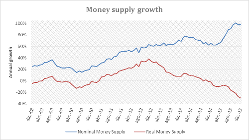 Money supply growth
