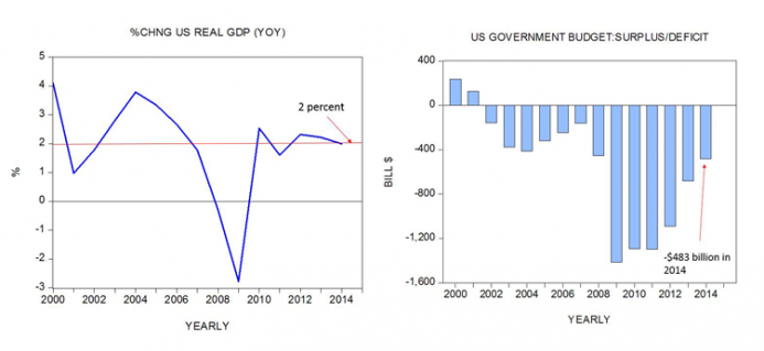 Change in GDP and US Government Budget Change in GDP and US Government Budget