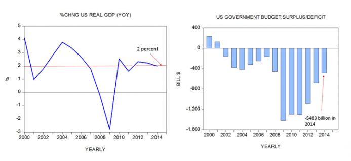 Change in GDP and US Government Budget