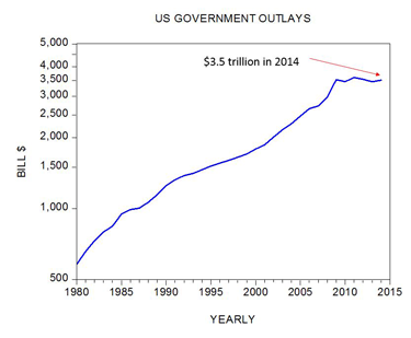 US Government Outlays US Government Outlays