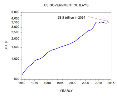 US Government Outlays