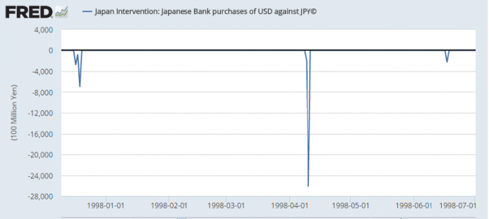 Japan Intervention: Janpanese Bank purchases of USD against JPY Japan Intervention: Janpanese Bank purchases of USD against JPY