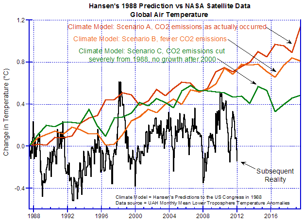 Hansen's prediction to US Congress Hansen's prediction to US Congress