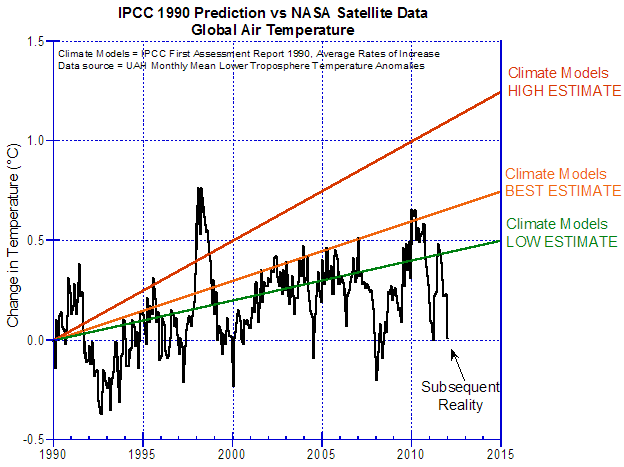 Predictions of the IPCC's First Assessment Report in 1990 Predictions of the IPCC's First Assessment Report in 1990