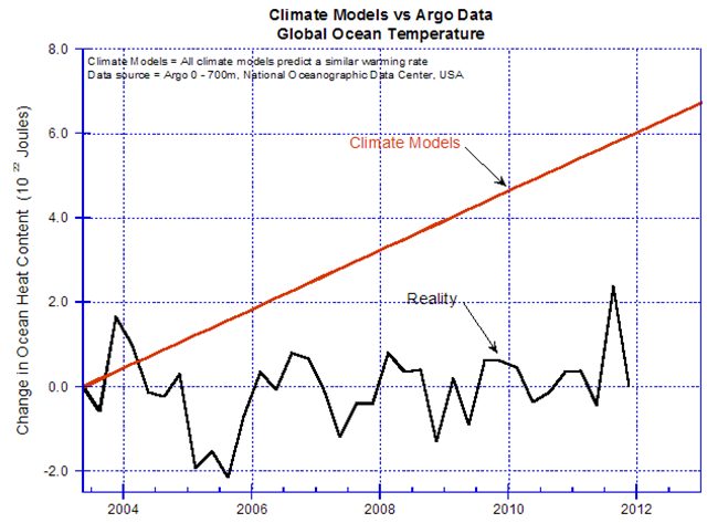 Climate model predictions of ocean temperatures Climate model predictions of ocean temperatures