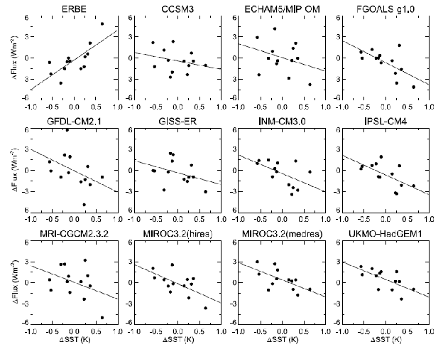 Outgoing radiation from earth against sea surface temperature Outgoing radiation from earth against sea surface temperature