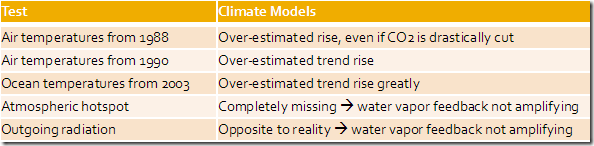Predictions of climate models Predictions of climate models