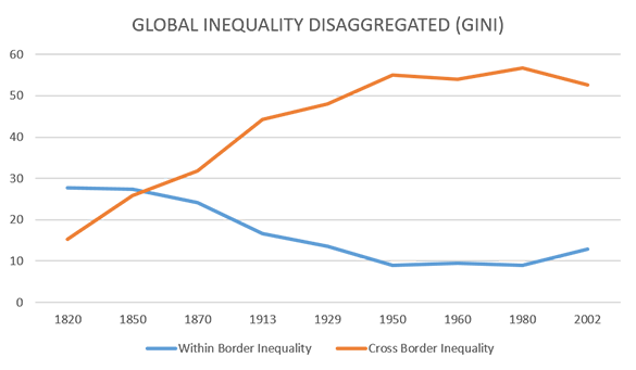 Global Inequality Disaggregated (Gini) Global Inequality Disaggregated (Gini)