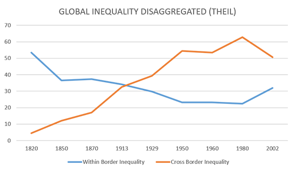 Global Inequality Disaggregated (Theil) Global Inequality Disaggregated (Theil)