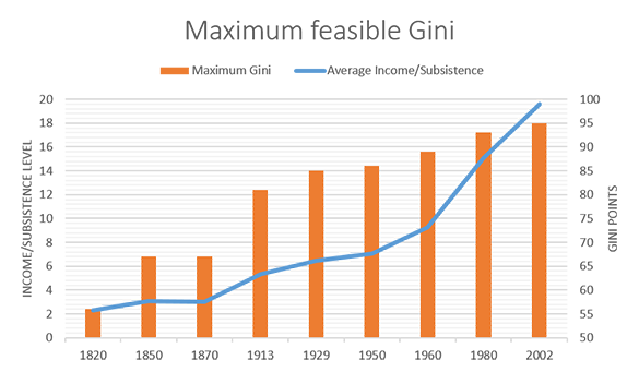Maximum feasible Gini Maximum feasible Gini