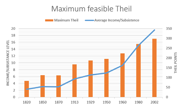 Maximum feasible Theil Maximum feasible Theil