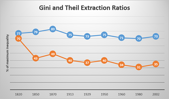 Gini and Theil Extraction Ratios Gini and Theil Extraction Ratios