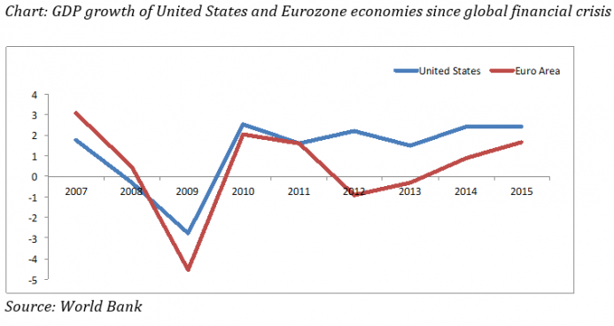 gdp_growth_US_2007_2015.png