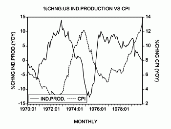 Percentage of Change: US Industrial Production vs CPI Percentage of Change: US Industrial Production vs CPI