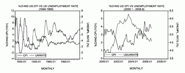 Percentage of Change US CPI vs US Unemployment Rate Percentage of Change US CPI vs US Unemployment Rate