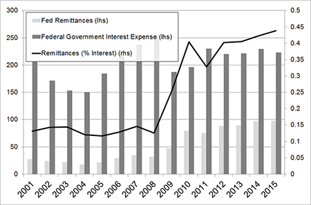 The Cozy Relationship between the Treasury and the Fed The Cozy Relationship between the Treasury and the Fed