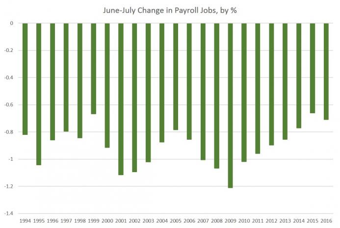 jobgains_june.jpg
