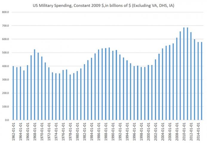 US Military Spending, Constant 2009 Dollars (in billions of $) US Military Spending, Constant 2009 Dollars (in billions of $)