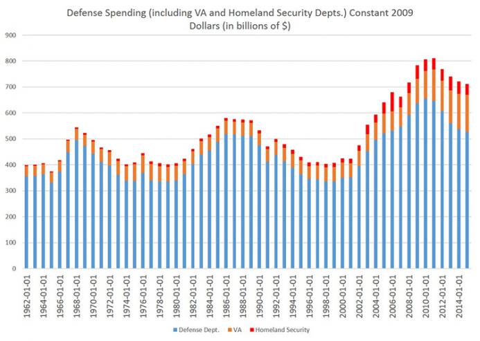 US Military Spending, Constant 2009 Dollars (in billions of $) Defense Spending (including VA and Homeland Security Depts.) Contant 2009 Dollars (in billions $)