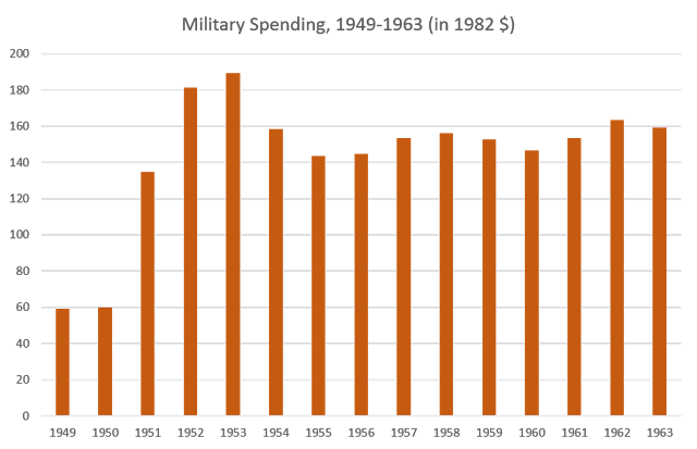 Military Spending, 1949-1963 (in 1982 $) Military Spending, 1949-1963 (in 1982 $)