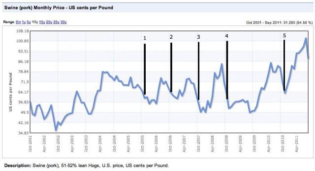 McRib reintroductions and the price of pork McRib reintroductions and the price of pork