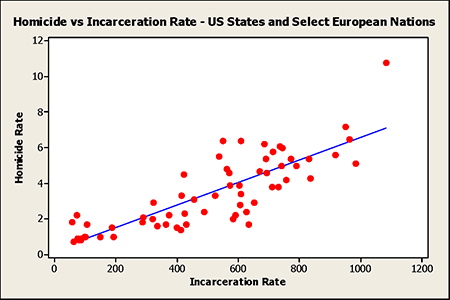 Homicide vs Incarceration Rate Homicide vs Incarceration Rate