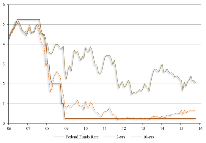 Selected US Interest Rates in Percent Selected US Interest Rates in Percent