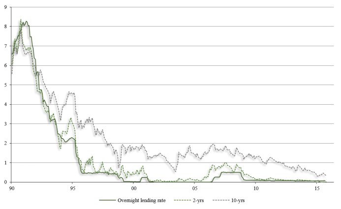 Selected Japanese Interest Rates in Percent Selected Japanese Interest Rates in Percent