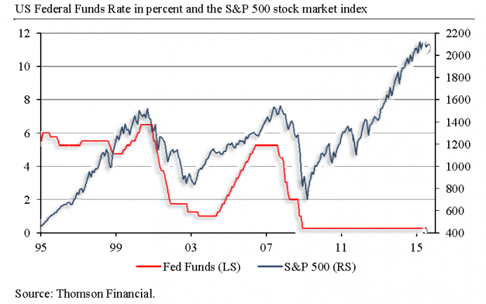 Low central bank rates have been fueling asset price inflation Low central bank rates have been fueling asset price inflation