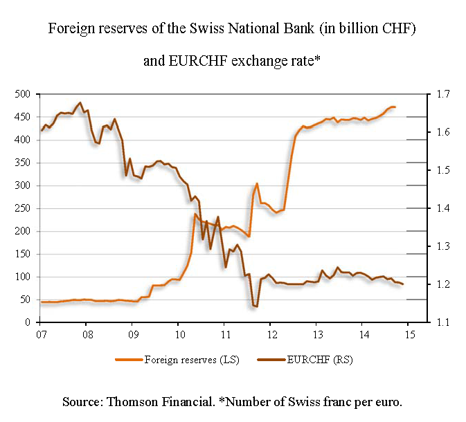 Foreign reserves of the Swiss National Bank (in billion CHF) and EURCHF exchange rate Foreign reserves of the Swiss National Bank (in billion CHF) and EURCHF exchange rate