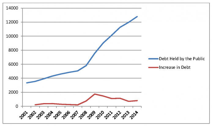 The amount of debt and the annual increase in the debt since 2001. The amount of debt and the annual increase in the debt since 2001.
