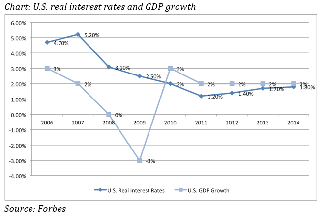 real_rates_gdp_growth_2006_2014.png