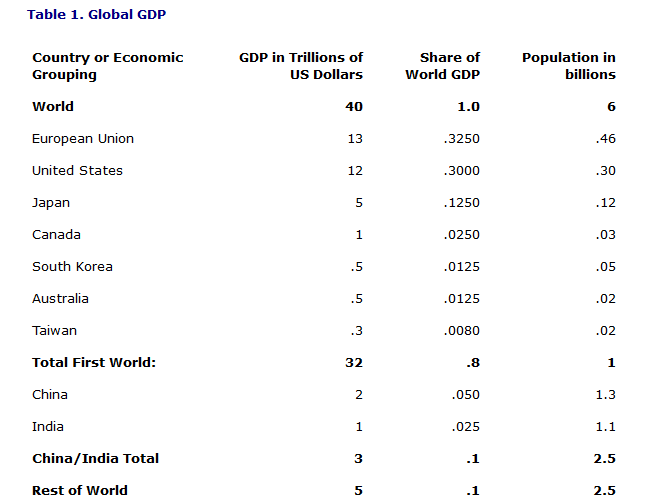 Table 1. Global GDP Table 1. Global GDP