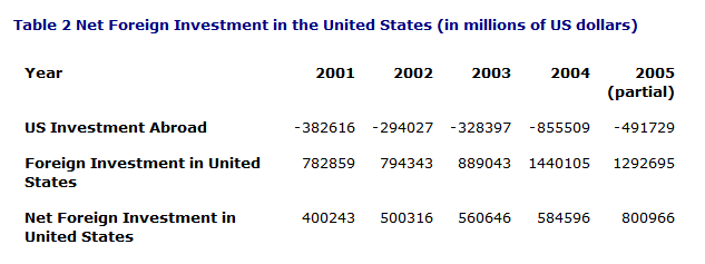 Table 2. Net Foreign Investment in the United States Table 2. Net Foreign Investment in the United States