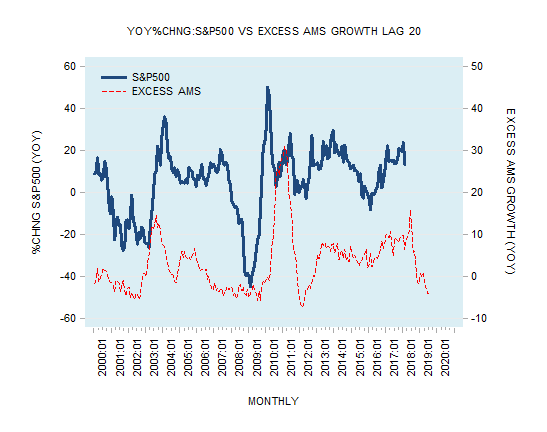 Money Supply Growth vs. The Stock Market | Mises Institute