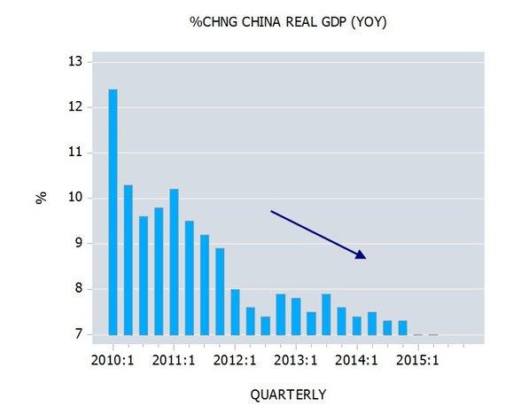 Percent change in China Real GDP Percent change in China Real GDP
