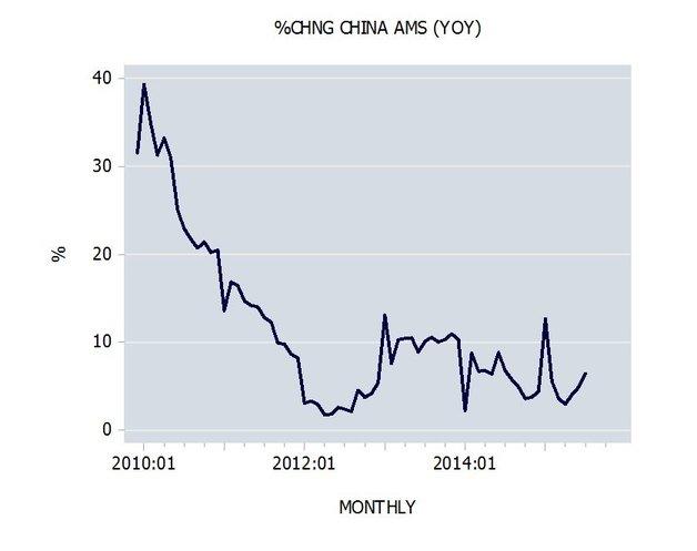Percent change in China AMS Percent change in China AMS