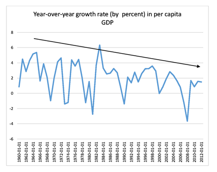 Year-over-year growth rate in per capita GDP Year-over-year growth rate in per capita GDP