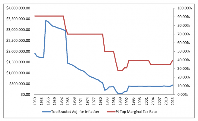 Top marginal rate versus the inflation-adjusted top income bracket