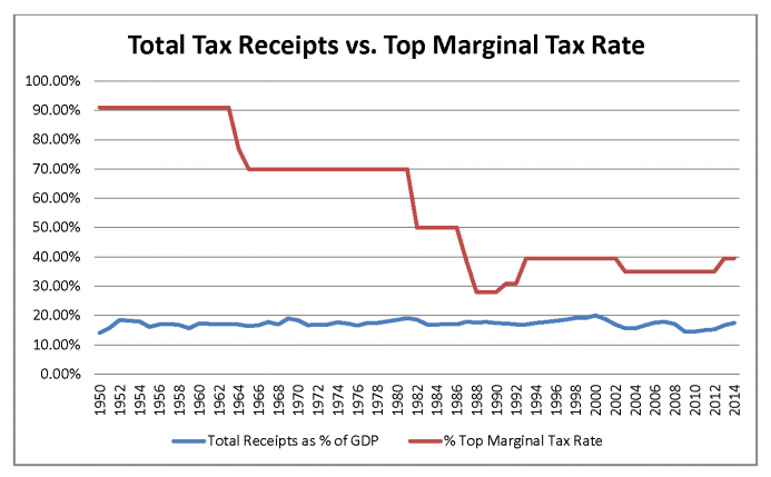 Total Tax Receipts vs Top Marginal Tax Rate