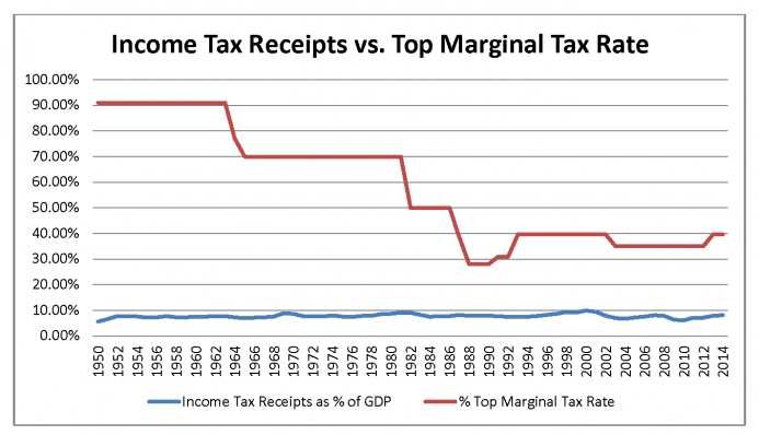 Income Tax Receipts vs Top Marginal Tax Rate Income Tax Receipts vs Top Marginal Tax Rate