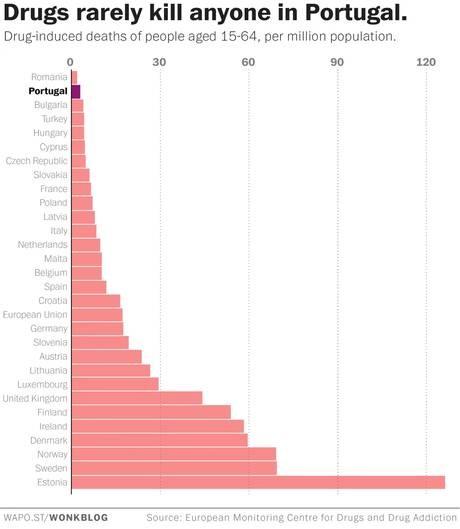 Drugs Rarely Kill Anyone in Portugal Drugs Rarely Kill Anyone in Portugal