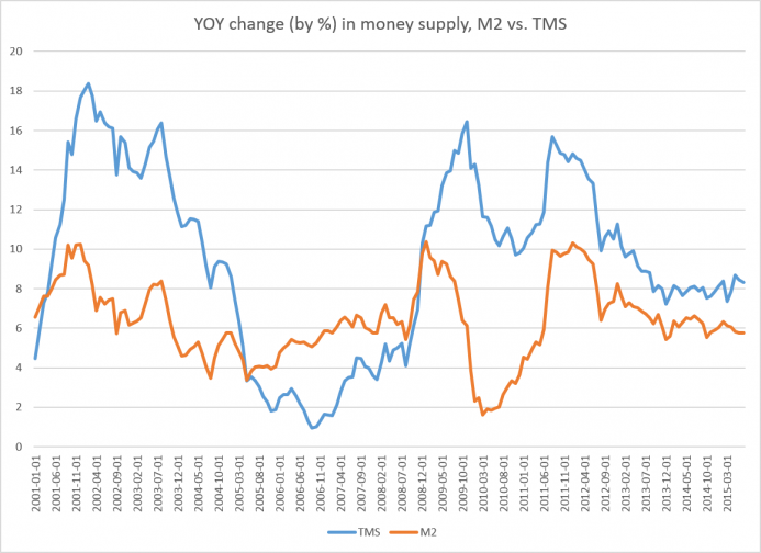 The True Money Supply Metric Recent Trends Mises Wire - in general tms growth rates are useful in understanding boom and bust movement and frank shostak often employs this analysis in his own articles