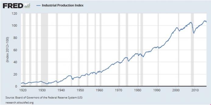 Figure 2: Industrial Production Index for the United States, 1979-2016 Figure 2: Industrial Production Index for the United States, 1979-2016