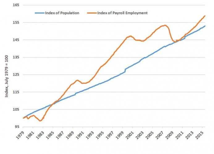 Figure 3: Population Growth vs. Employment Growth since 1979 Figure 3: Population Growth vs. Employment Growth since 1979
