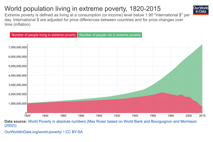 World population in extreme poverty World population in extreme poverty