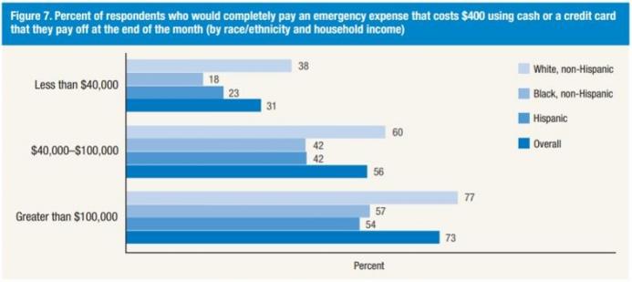 Percent of respondents who would pay emergency expense of $400 Percent of respondents who would pay emergency expense of $400