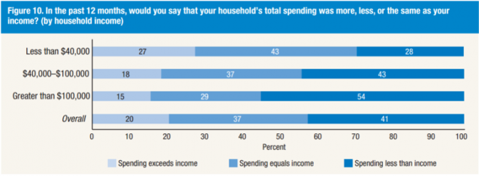 Household income Household income