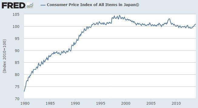 Japanese CPI Japanese CPI