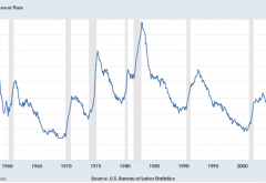 Unemployment rate Unemployment rate